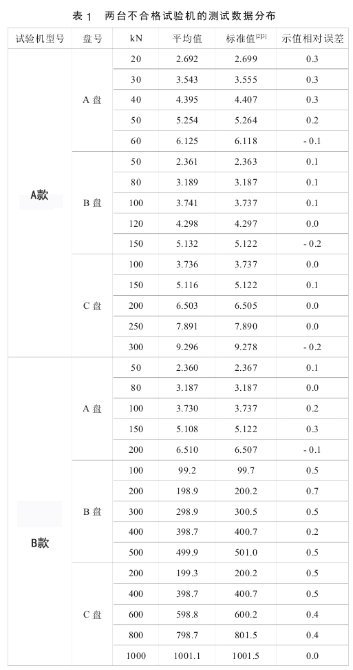 萬能材料試驗機檢測結(jié)果