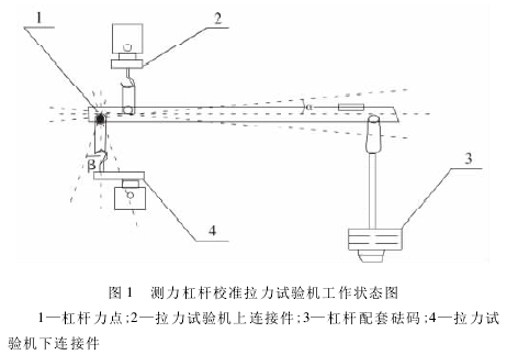 測力杠桿校準(zhǔn)拉力試驗機測量誤差分析【資訊】